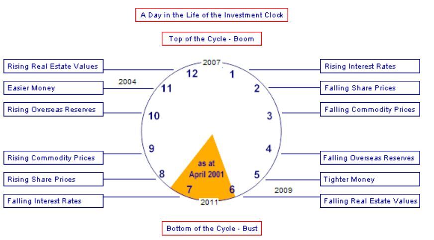 2007-jan_ Investment clock