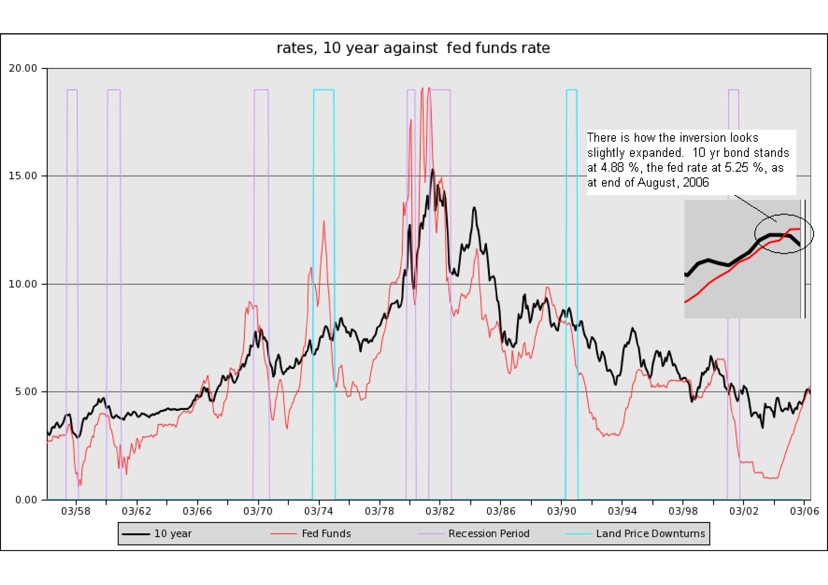 2006-sep_Yield curve historical with land price downturns_page-0001